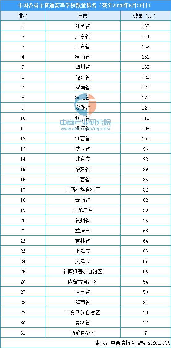 最新！2020年全国普通高等学校名单出炉：共2740所高校插图1