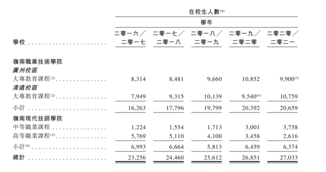 就业率下滑、营收增速缓慢，岭南教育能借上市一飞冲天吗？插图3