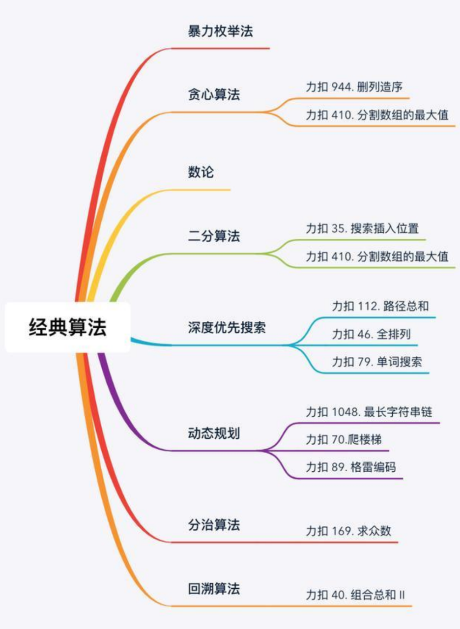 大厂面试必备算法技能&力扣刷题技巧插图