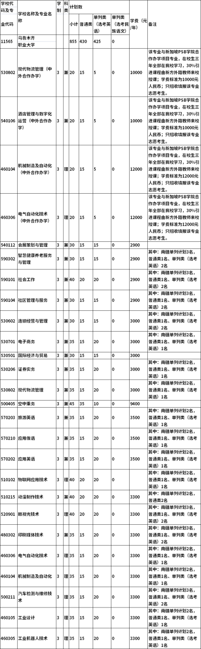 2022年乌鲁木齐职业大学单独招生报名考试信息插图1