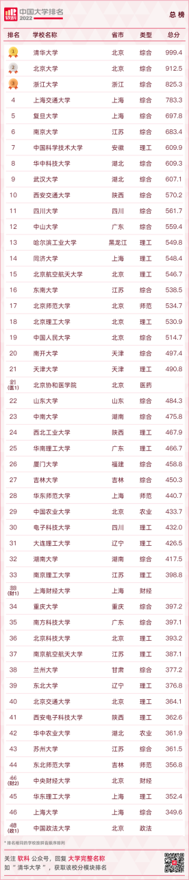 高校排行榜（最新全国高校排名来了）插图2