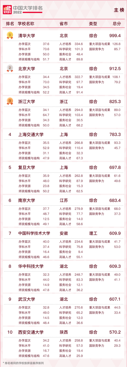 高校排行榜（最新全国高校排名来了）插图1