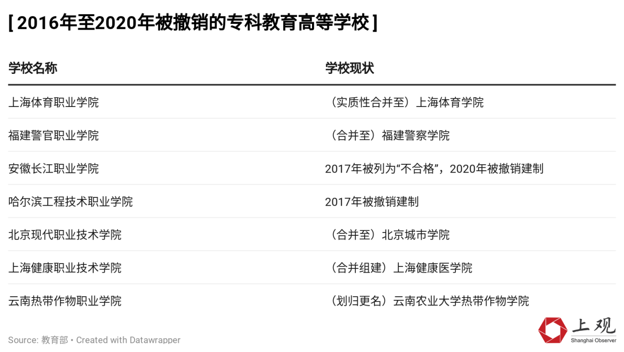 今年撤销3所大专又新设立了56所，原来是这个原因插图2