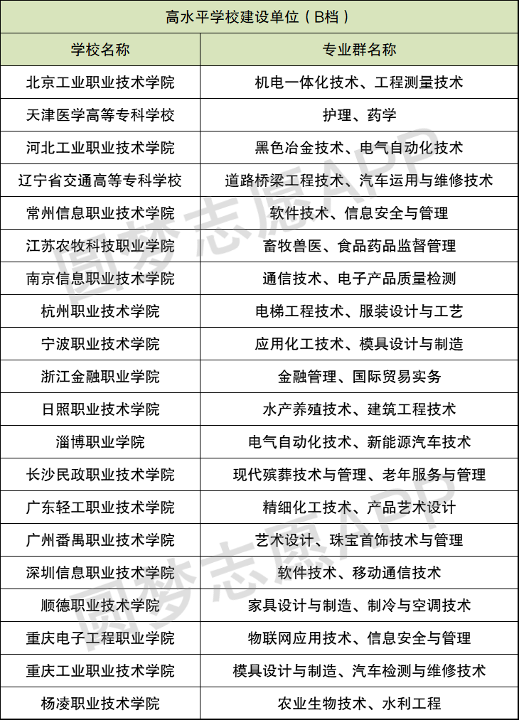 双一流大专高职有哪些？附双一流专科学校排名全国（2021年参考）插图3