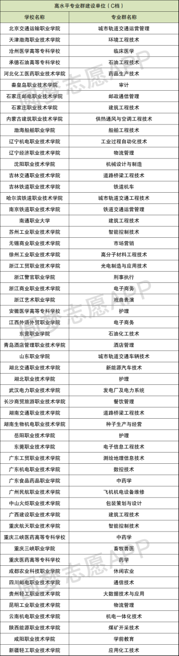 双一流大专高职有哪些？附双一流专科学校排名全国（2021年参考）插图7