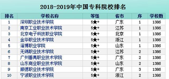 中国实力突出的专科院校，排在前十位的大专有哪些？插图1