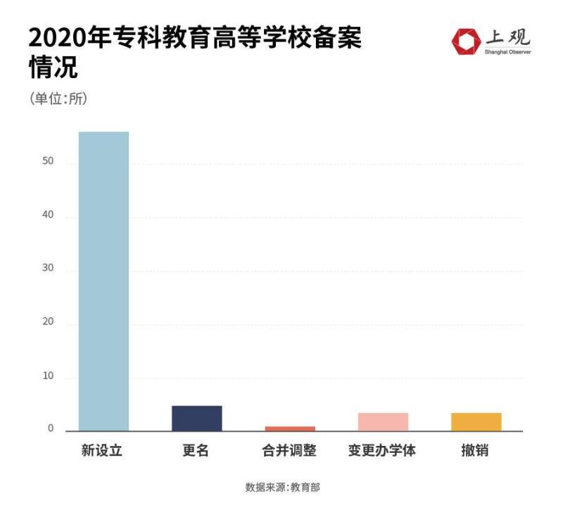 今年撤销3所大专又新设立了56所，原来是这个原因插图1