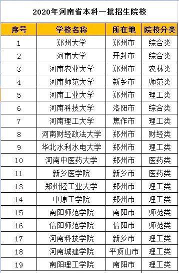 2021河南新增6所一本院校：黄科院、平院新院、安工、黄淮、洛理插图1