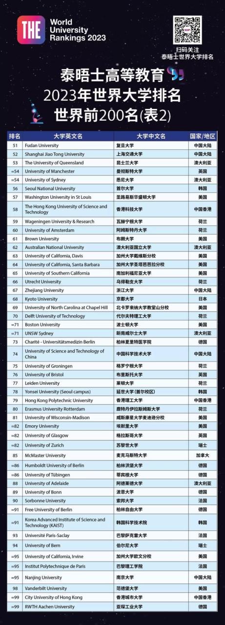 泰晤士高等教育(THE)2023年世界大学排名出炉，中国大陆95所高校上榜插图5