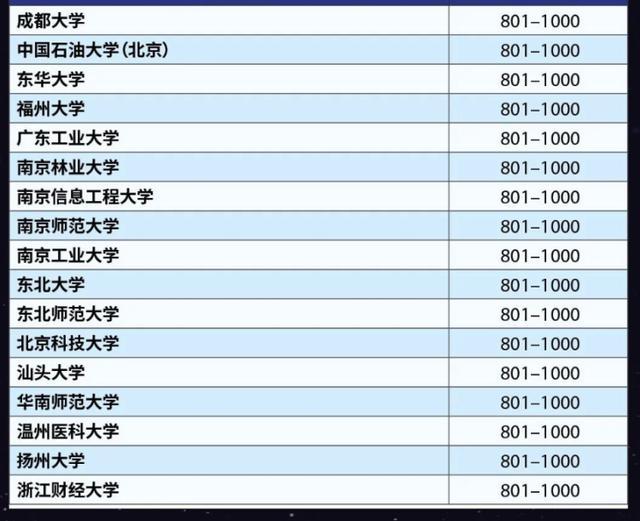 泰晤士高等教育(THE)2023年世界大学排名出炉，中国大陆95所高校上榜插图3