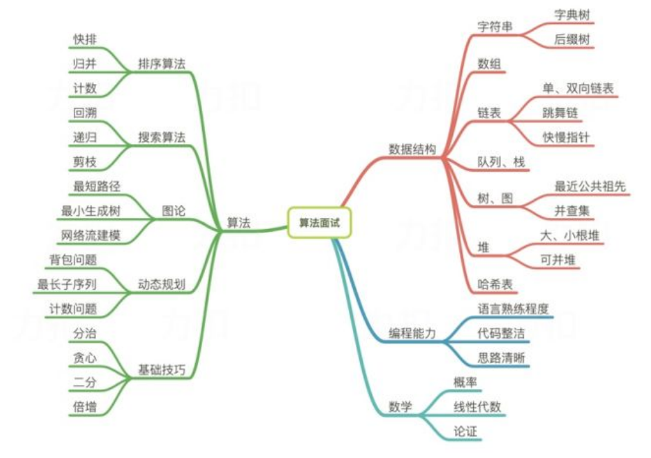 大厂面试必备算法技能&力扣刷题技巧插图1