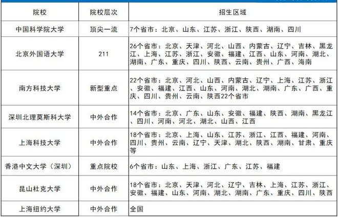 2021年，山东高考生低分考入省内九所综招院校的详细分析出炉！插图1