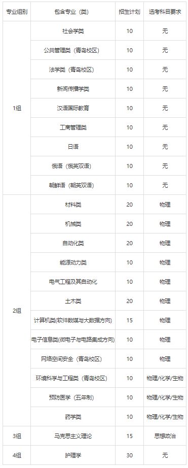 2021年，山东高考生低分考入省内九所综招院校的详细分析出炉！插图3