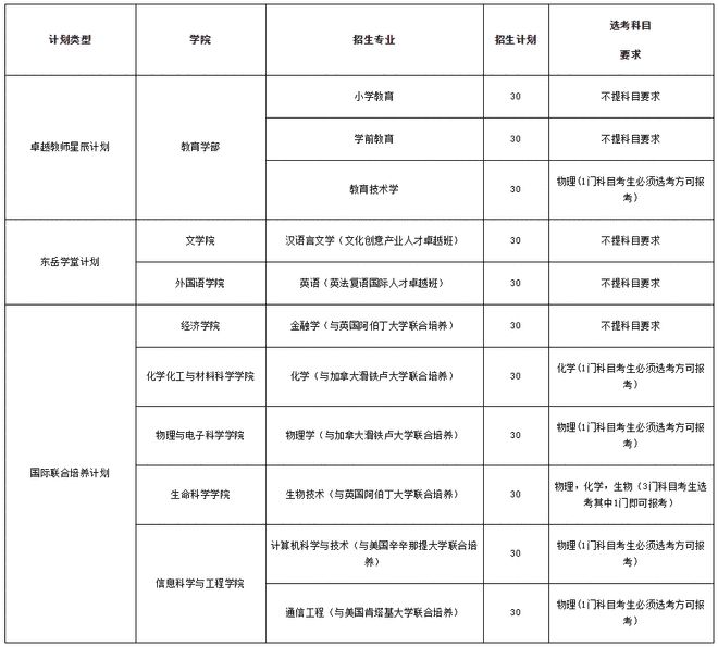 2021年，山东高考生低分考入省内九所综招院校的详细分析出炉！插图6