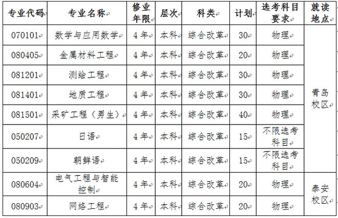 2021年，山东高考生低分考入省内九所综招院校的详细分析出炉！插图10