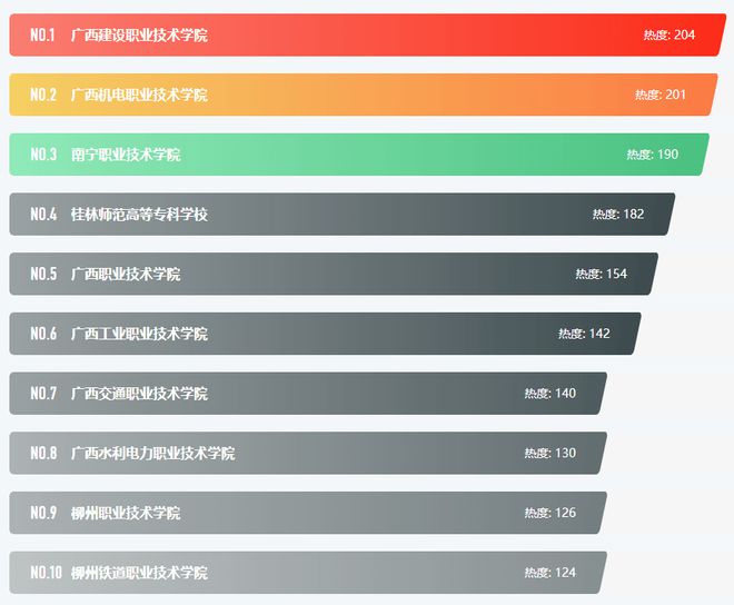 最新投票公布：广西十大最好专科学校,广西哪所大专比较好?插图