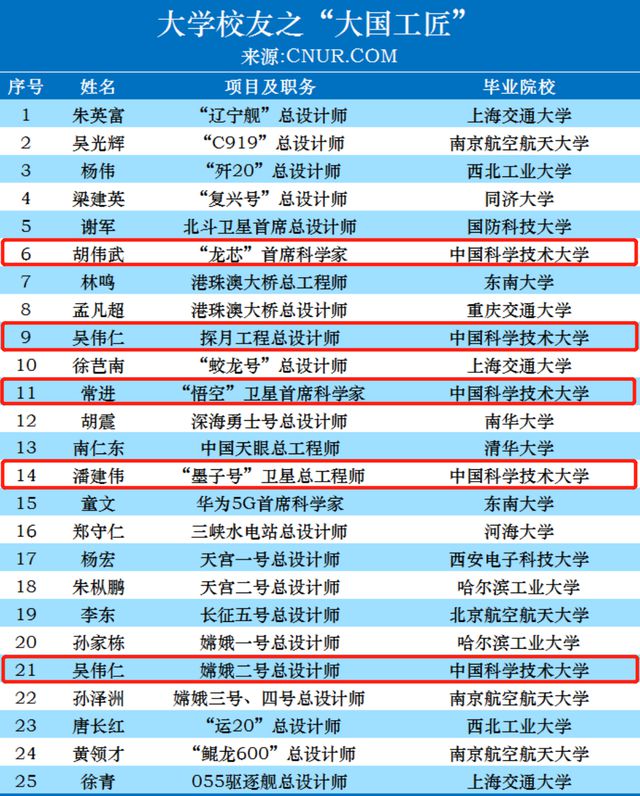 中国大学排名没有变：中科大稳居第三，C9全部进前十插图4