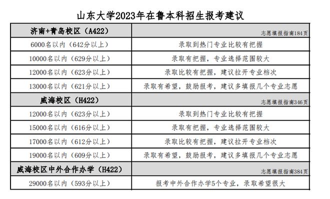 近100所高校在鲁招生预估分出炉！插图