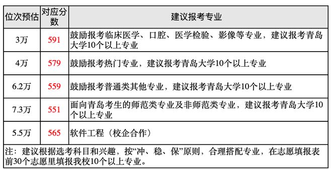 近100所高校在鲁招生预估分出炉！插图1