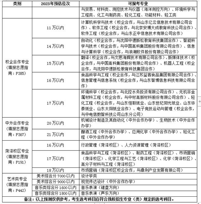 近100所高校在鲁招生预估分出炉！插图2