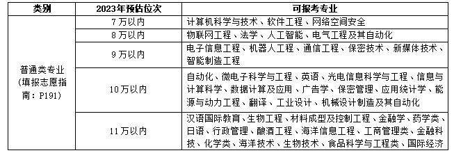 近100所高校在鲁招生预估分出炉！插图5