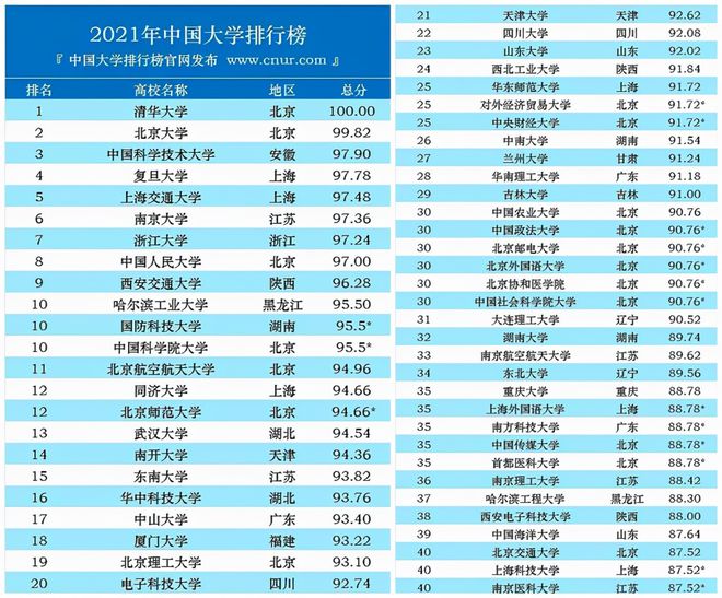 2021中国“百强大学”排名出炉，中科大跻身前三，武大退步明显插图1