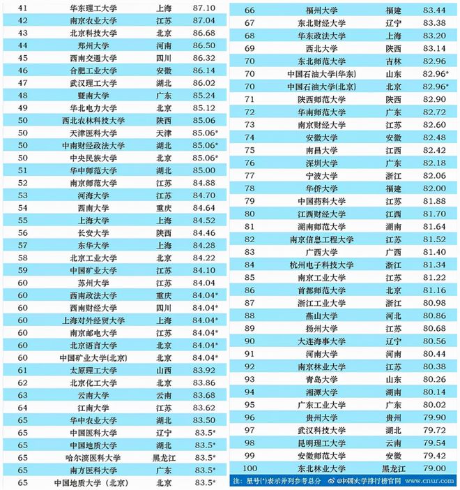 2021中国“百强大学”排名出炉，中科大跻身前三，武大退步明显插图2