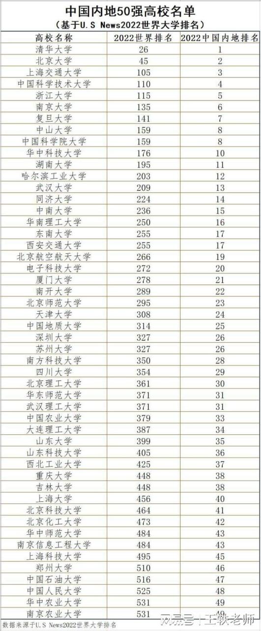 中国内地50强高校是哪些？三榜2022大学排名数据对比，一探究竟插图