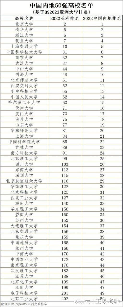 中国内地50强高校是哪些？三榜2022大学排名数据对比，一探究竟插图1