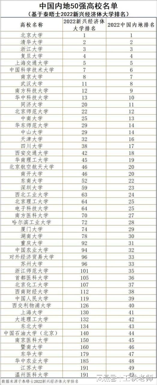 中国内地50强高校是哪些？三榜2022大学排名数据对比，一探究竟插图2