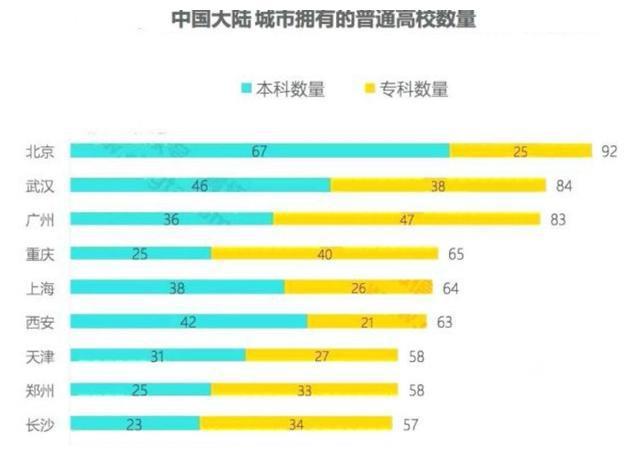 我国城市大学数量排名前20：武汉市第2，上海市第5，郑州市第8插图