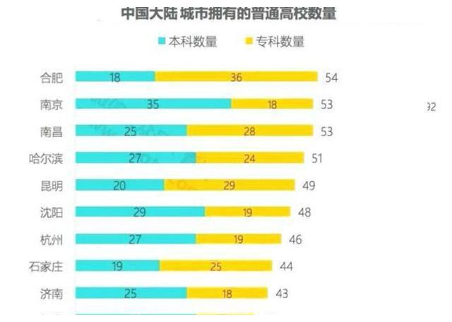 我国城市大学数量排名前20：武汉市第2，上海市第5，郑州市第8插图4