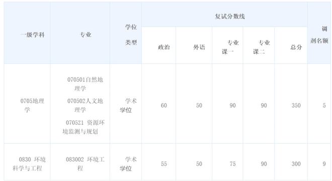 重磅！武汉大学2022考研调剂信息汇总，共有211个调剂名额！插图5