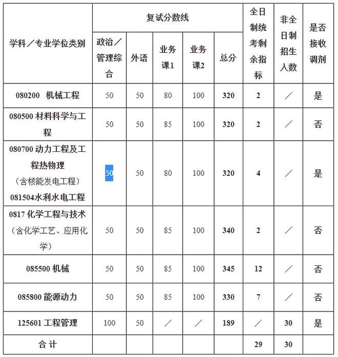 重磅！武汉大学2022考研调剂信息汇总，共有211个调剂名额！插图9