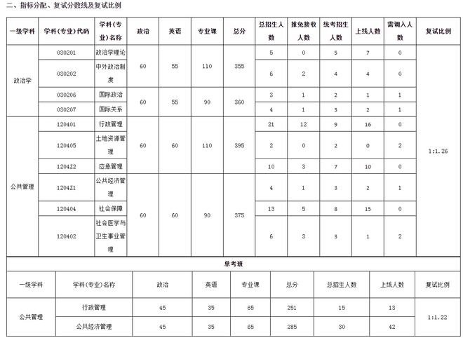 重磅！武汉大学2022考研调剂信息汇总，共有211个调剂名额！插图14