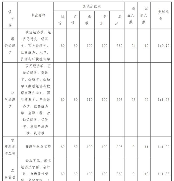 重磅！武汉大学2022考研调剂信息汇总，共有211个调剂名额！插图16