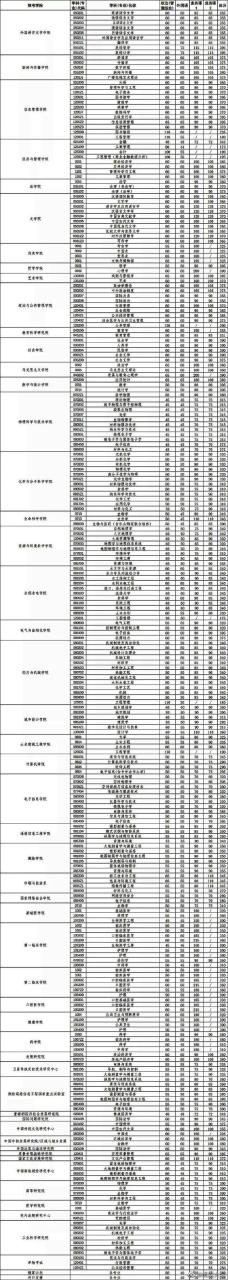 重磅！武汉大学2022考研调剂信息汇总，共有211个调剂名额！插图17