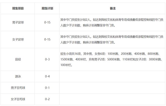 【2023体育单招】70所综合类院校招生计划汇总插图3