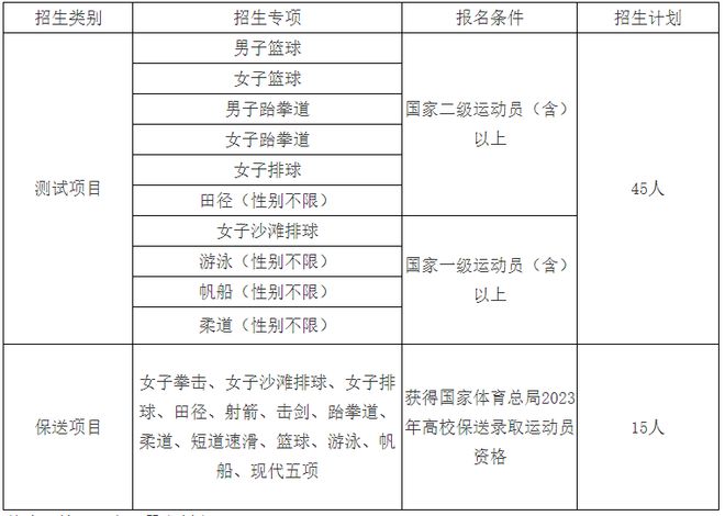 【2023体育单招】70所综合类院校招生计划汇总插图4