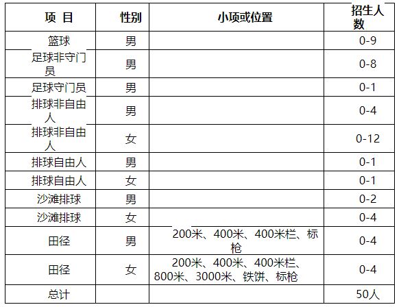 【2023体育单招】70所综合类院校招生计划汇总插图7