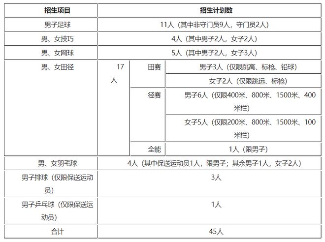 【2023体育单招】70所综合类院校招生计划汇总插图9