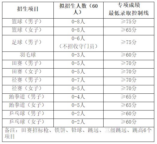 【2023体育单招】70所综合类院校招生计划汇总插图10