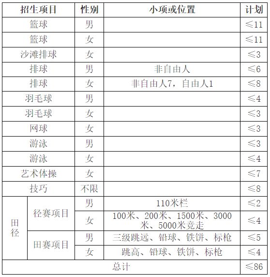 【2023体育单招】70所综合类院校招生计划汇总插图11