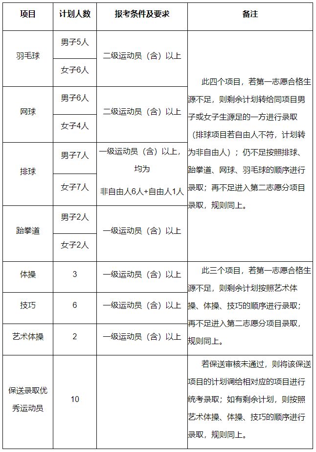 【2023体育单招】70所综合类院校招生计划汇总插图12