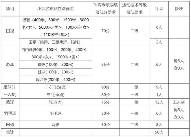 【2023体育单招】70所综合类院校招生计划汇总插图13