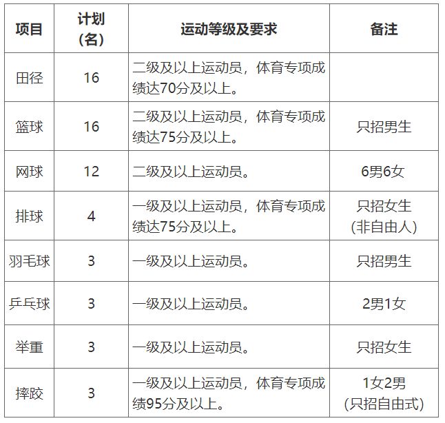 【2023体育单招】70所综合类院校招生计划汇总插图14