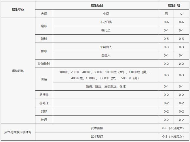 【2023体育单招】70所综合类院校招生计划汇总插图15