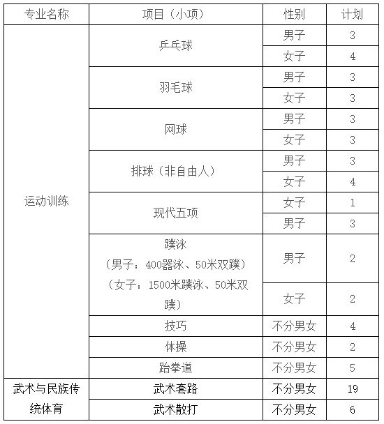 【2023体育单招】70所综合类院校招生计划汇总插图16