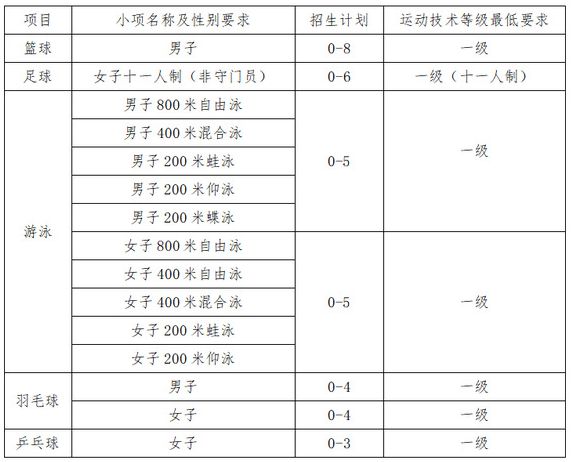 【2023体育单招】70所综合类院校招生计划汇总插图18