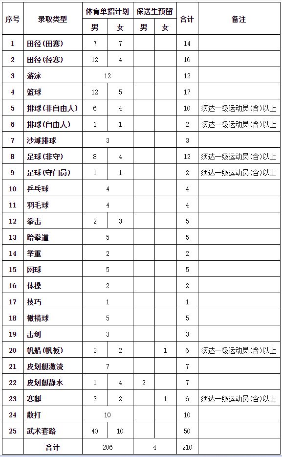 【2023体育单招】70所综合类院校招生计划汇总插图20